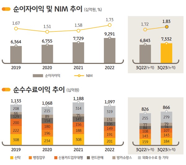 KB국민은행 순이자이익과 순이자마진(NIM) 추이. 아래 그래프는 순수수료이익 추이. [출처: KB금융지주]