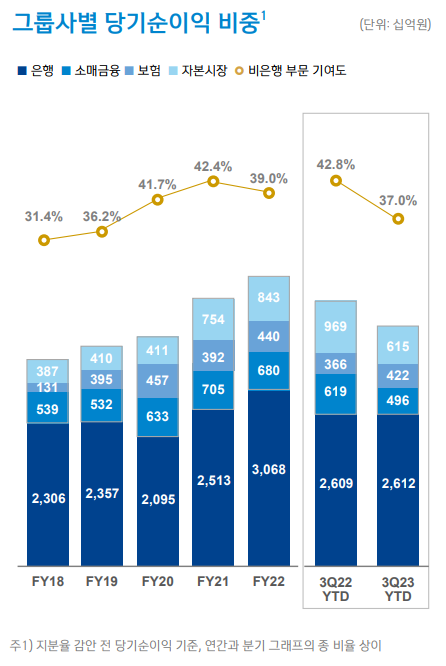신한지주 그룹사별 당기순이익 비중. [출처: 신한지주]