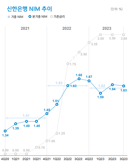 신한은행 분기별 순이자마진(NIM) 추이. 2021년 1.41%에서 지난해 1.63%로 뛰었다. [출처: 신한지주]