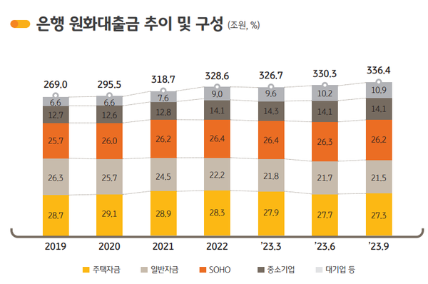 KB국민은행 원화대출금 추이. [출처: KB금융지주]