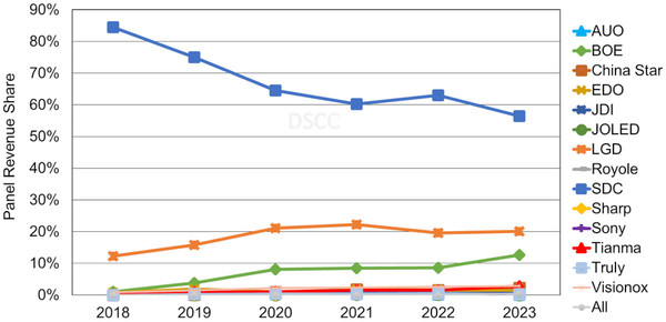 전 세계 OLED 패널 시장 점유율(자료=DSCC)
