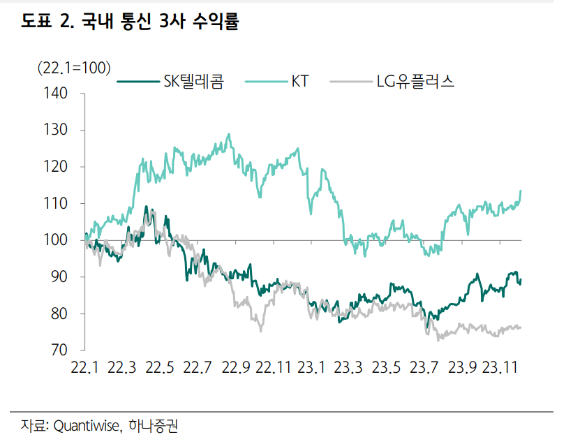 이통 3사 수익률 변화 추이(자료=하나증권)
