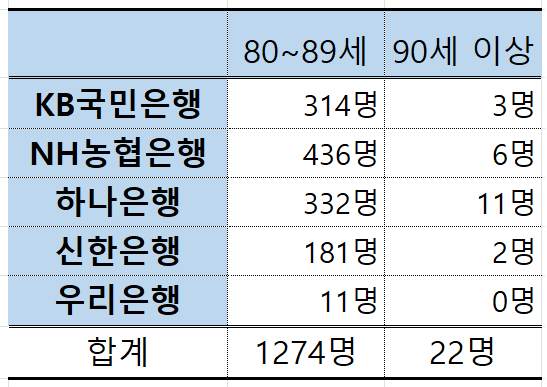 5대 은행 홍콩 H지수 연계 ELS 편입 ELT·ELF 80대 이상 가입자 수. [출처: 금융감독원]