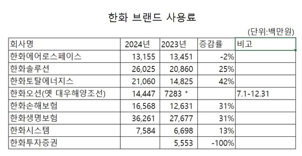  * 한화투자증권은 아직까지 내년도 브랜드 사용료 계약을 체결하지 못했다. 이 회사는 지난해에도 계열사중 가장 꼴찌로 12월 27일에야 뒤늦게 계약체결을 공시했다. 
