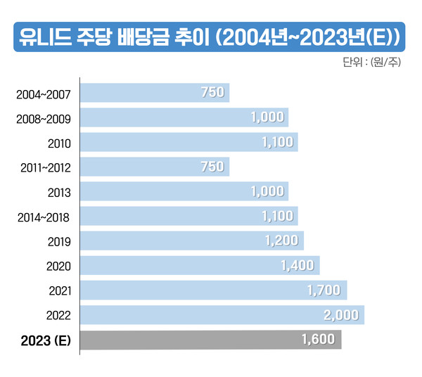 자료제공. 유니드
