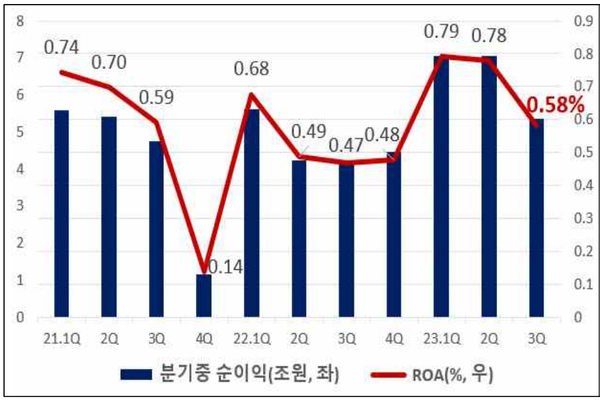 올해 3분기까지 국내 은행 분기 순이익 추이. ROA는 은해이 총자산으로 얼마나 수익을 냈는지 보여주는 수익성 지표 총자산순이익률이다. [출처: 금융감독원]
