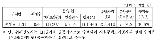 출처. 서울주택도시공사