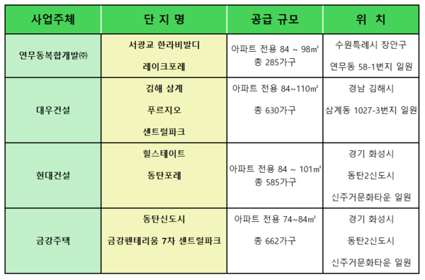 주요 분양 단지