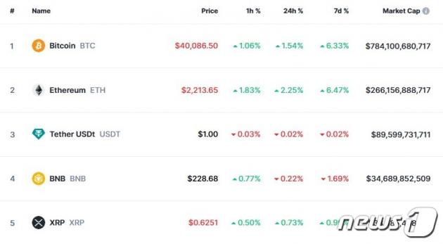 이 시각 현재 주요 암호화폐 시황 - 코인마켓캡 갈무리