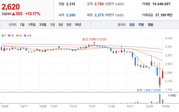 태영건설 주식차트.(출처. 네이버페이 증권)