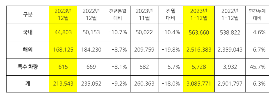 2023년 12월 및 연간 기아차 판매량 비교