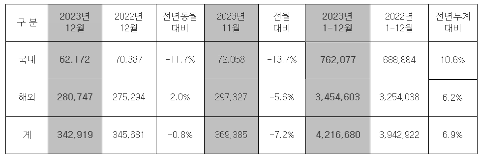 2023년 12월 및 연간 현대차 판매량 비교