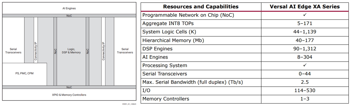 버설 AI 엣지 아키텍처와 성능