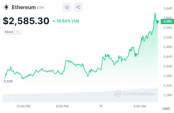10일(미국 현지시간) 이더리움 시세 [출처: 코인마켓캡]