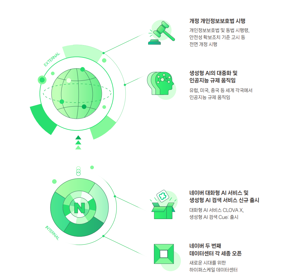 네이버 개인정보보호 리포트