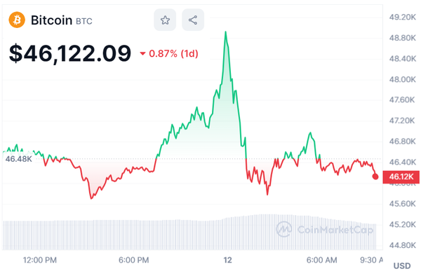 11~12일 비트코인 시세 [출처: 코인마켓캡]