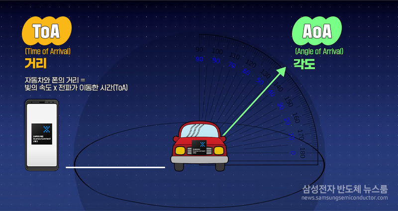 삼성전자 UWB 기기에 적용된 두 가지 핵심 기술