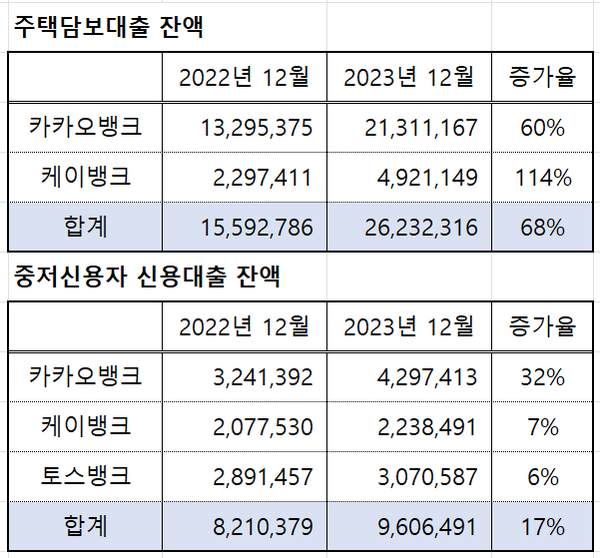 (단위: 백만원) [출처: 각 사, 양경숙 의원실]