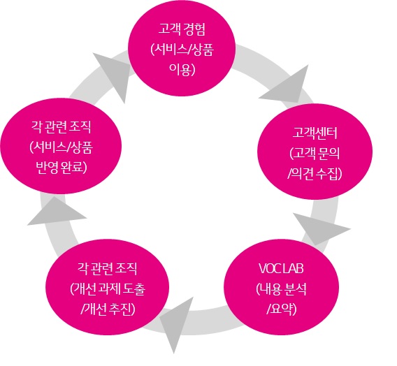 LG유플러스 VOC LAB 도식화