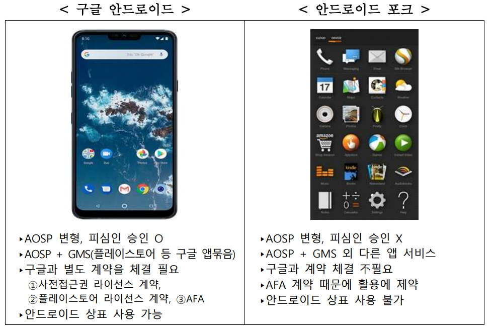 2019년 당시 공정위가 제출한 구글안드로이드 OS와 경쟁사 OS(안드로이드 포크) 비교