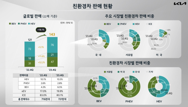기아 지난해 4분기 친환경차 판매 실적