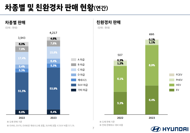 현대차 2023년 실적발표 - 친환경차 판매