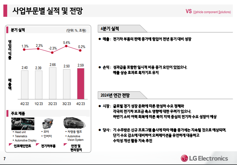 LG전자 2023년 실적 VS 사업본부
