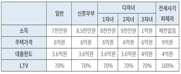 개편 보금자리론의 대출 조건. [출처: 금융위원회]