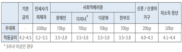 개편 보금자리론의 적용금리 표. (단위: %) [출처: 금융위원회]