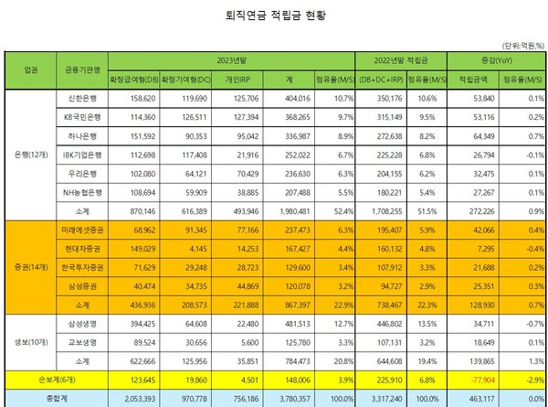  * 자료 : 금융감독원 