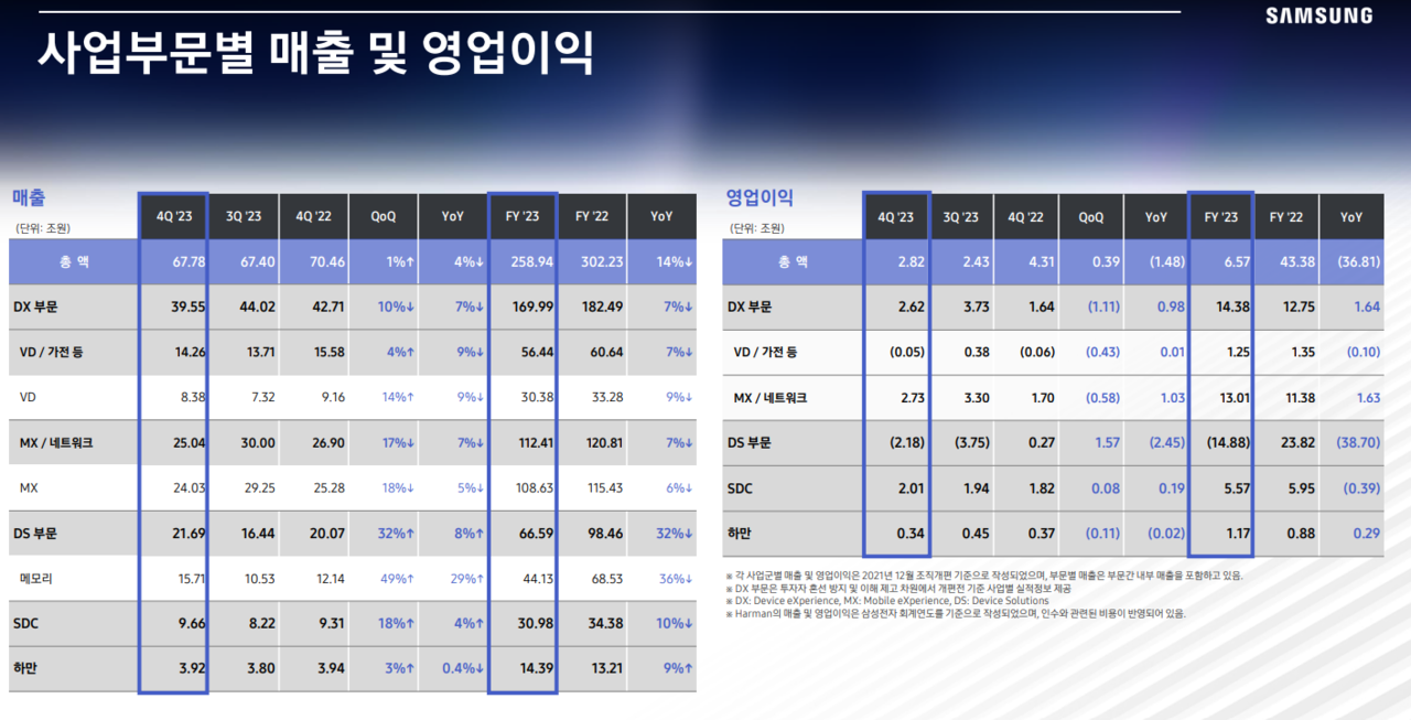 삼성전자 2023년 4분기 및 연간실적
