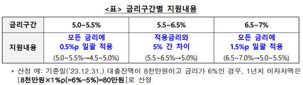 중소금융권 이자환급 대상별 지원안 [출처: 금융위원회]