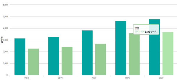2018년부터 지난 2022년까지 하나금융그룹의 영업이익(초록색)과 당기순이익( 추이. [출처: 하나금융그룹]
