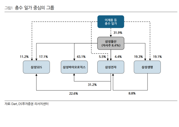 삼성그룹 주요 지분 구조. DS투자증권.