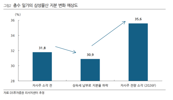 총수일가 삼성물산 지분율 변화. DS투자증권