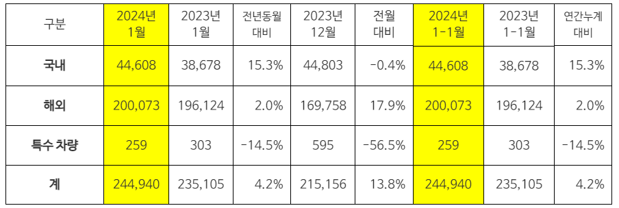2024년 1월 기아차 판매량