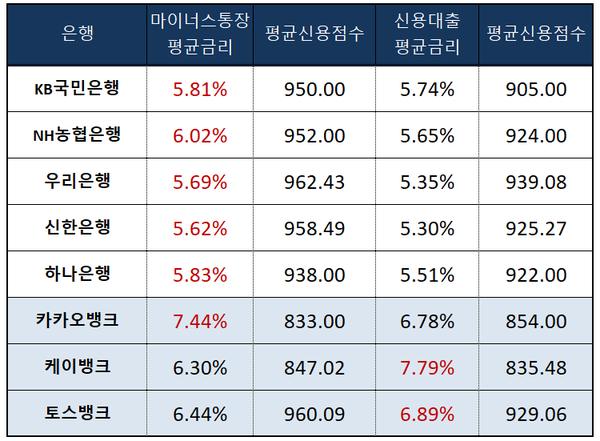 작년 12월 마이너스통장과 신용대출 평균금리 비교. 마이너스통장과 신용대출 금리 중에서 더 높은 금리를 빨간 색으로 표시했다. ※신용점수는 코리아크레딧뷰로(KCB) 기준이다. 신용대출 평균금리는 서민금융 제외한 평균금리다. [출처: 은행연합회]