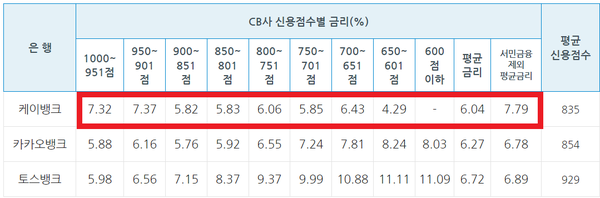 지난 2023년 12월 인터넷은행 3사의 신용대출 금리. 케이뱅크(빨간 사각형)의 경우에 신용 점수가 낮을 수록 대출 이자가 싸지는 금리역전이 벌어졌다. [출처: 은행연합회]