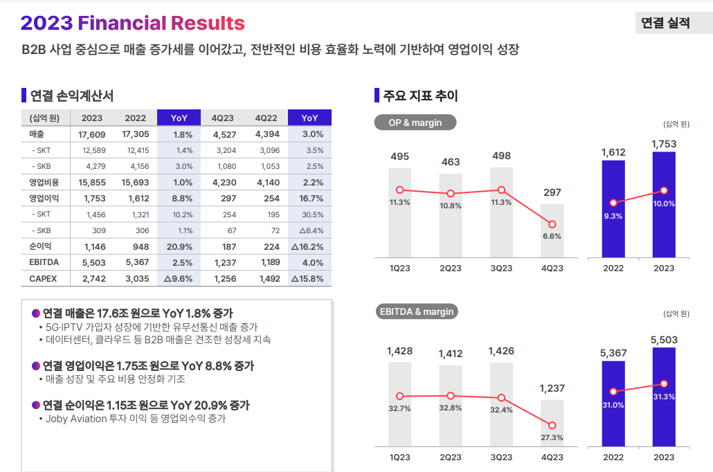 SKT 2023년 실적
