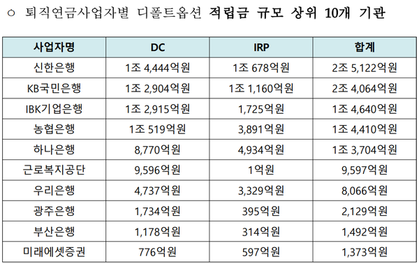 [출처: 금융감독원, 고용노동부]
