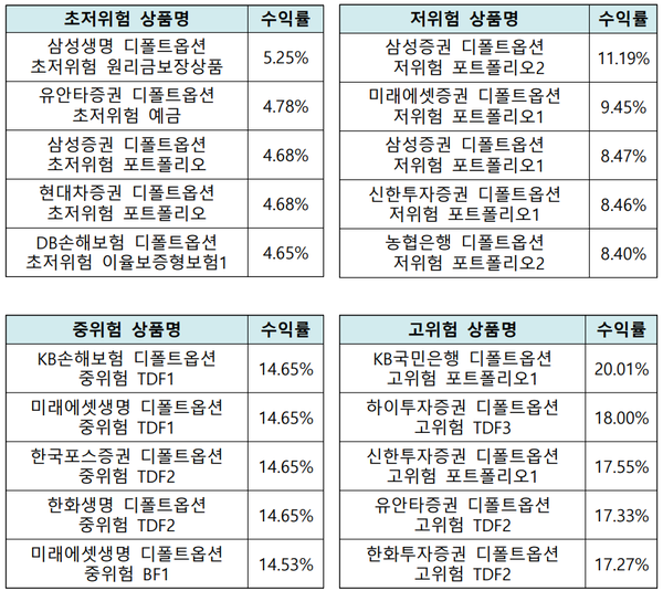 1년 수익률 기준 위험등급별 상위 5위권 [출처: 금융감독원]