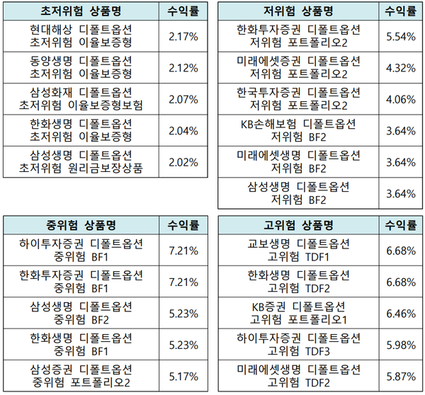 6개월 수익률 기준 위험등급별 상위 5위권 [출처: 금융감독원]