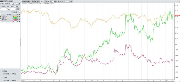 * 한전 3개 관계사 일봉차트