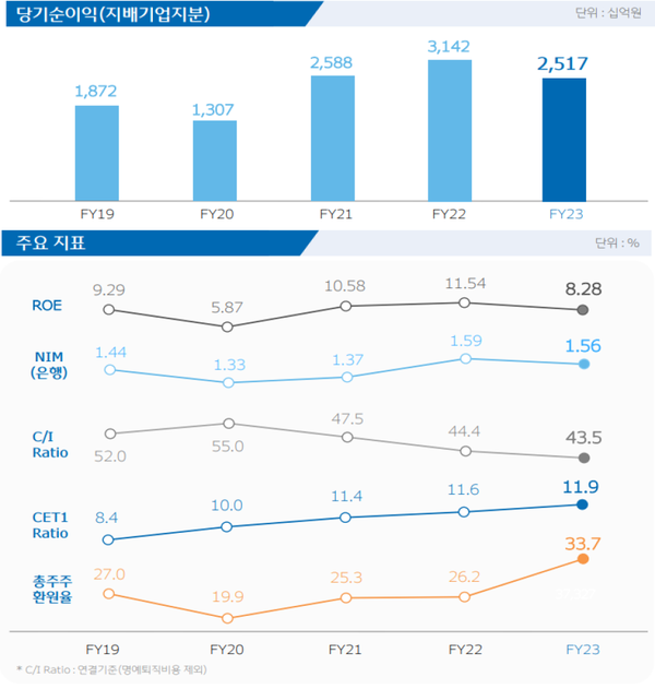 [이하 출처: 우리금융그룹]
