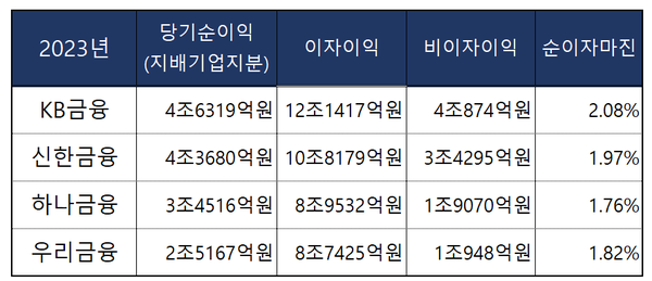 [이하 출처: 4대 금융지주 실적 발표 취합]