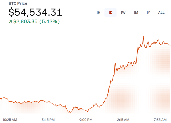 비트코인 26일(미국 시간) 시세 추이, [출처: 코인베이스]