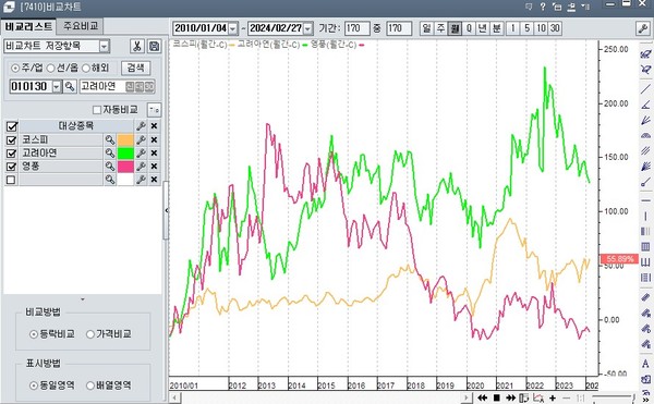  * 고려아연과 영풍 주가가 엇갈린 흐름을 보이고 있다.(자료 대신증권 월봉 차트) 
