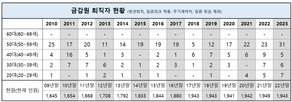 [출처: 홍성국 더불어민주당 국회의원실, 금융감독원]
