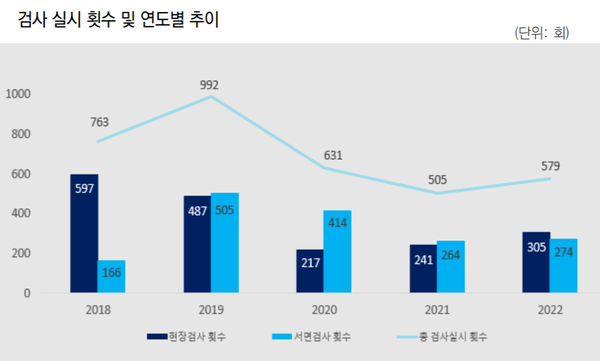 [출처: 2022년 금융감독원 연차보고서]