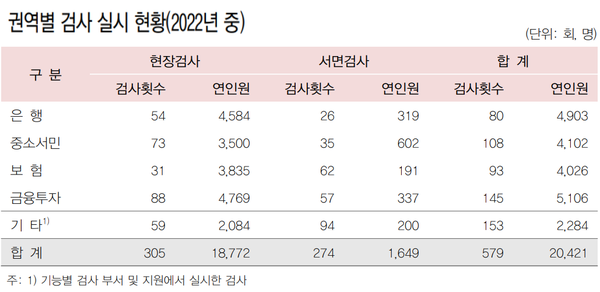 연인원은 하루에 동원된 인원수에 날짜를 곱해서 구한 인원이다. [출처: 2022년 금융감독원 연차보고서]